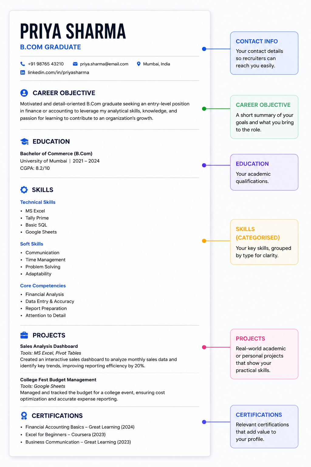 Annotated fresher resume format for India showing ideal section layout
