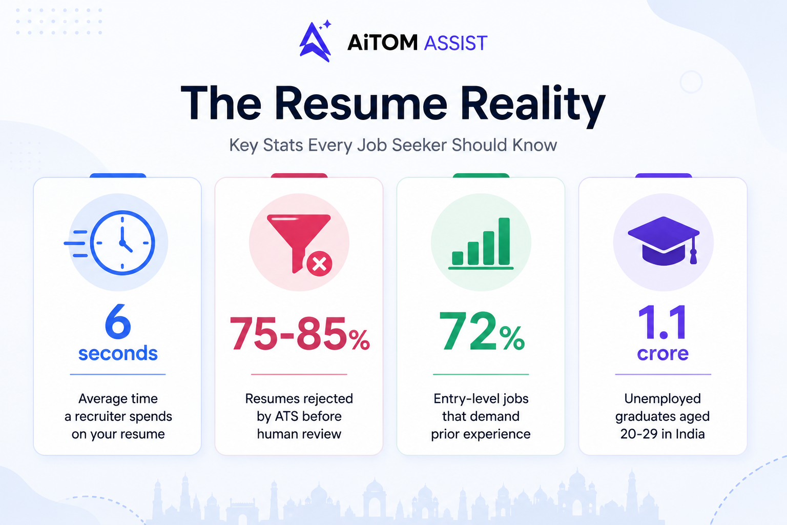 Infographic showing key statistics about fresher resume challenges in India 2026