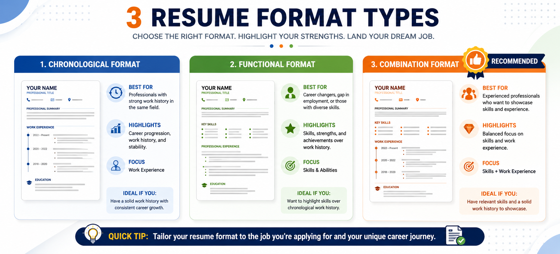 Comparison of chronological, functional, and combination resume formats for Indian freshers